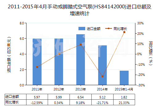 2011-2015年4月手動(dòng)或腳踏式空氣泵(HS84142000)進(jìn)口總額及增速統(tǒng)計(jì)